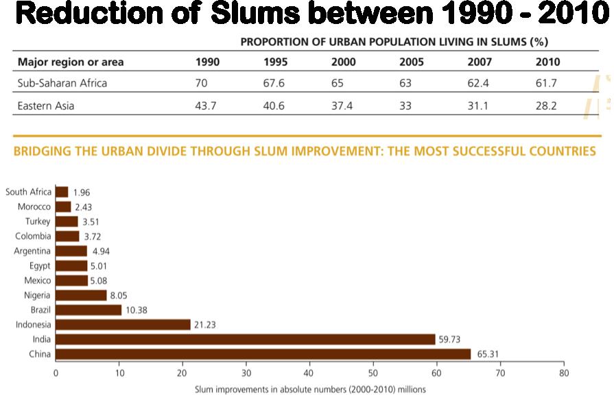 urban areas. China has had a clear reduction in percentage of slums.
