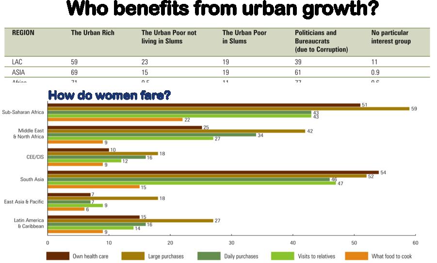[INSERT GRAPH #] Based on qualitative study by UN HABITAT to find out which populations benefit from urban growth and economic growth of the city, there s a consensus in both Asia and Africa that the