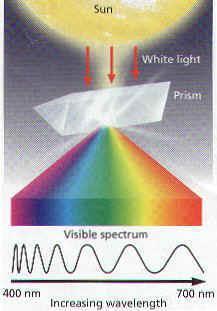 E. These colors are called the visible spectrum F. When light strikes an object, it is absorbed, transmitted, or reflected G. When all colors are absorbed, the object appears black H.