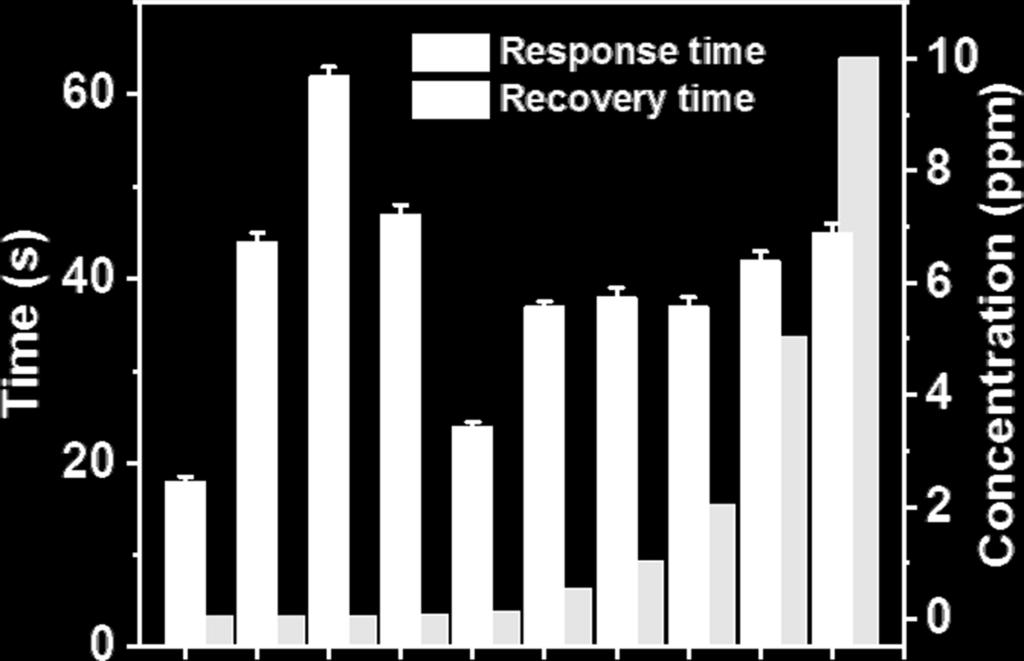response-recovery curves