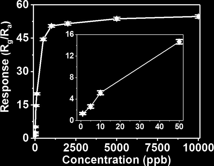 response at low NO 2 concentrations (1-50 ppb). Fig.