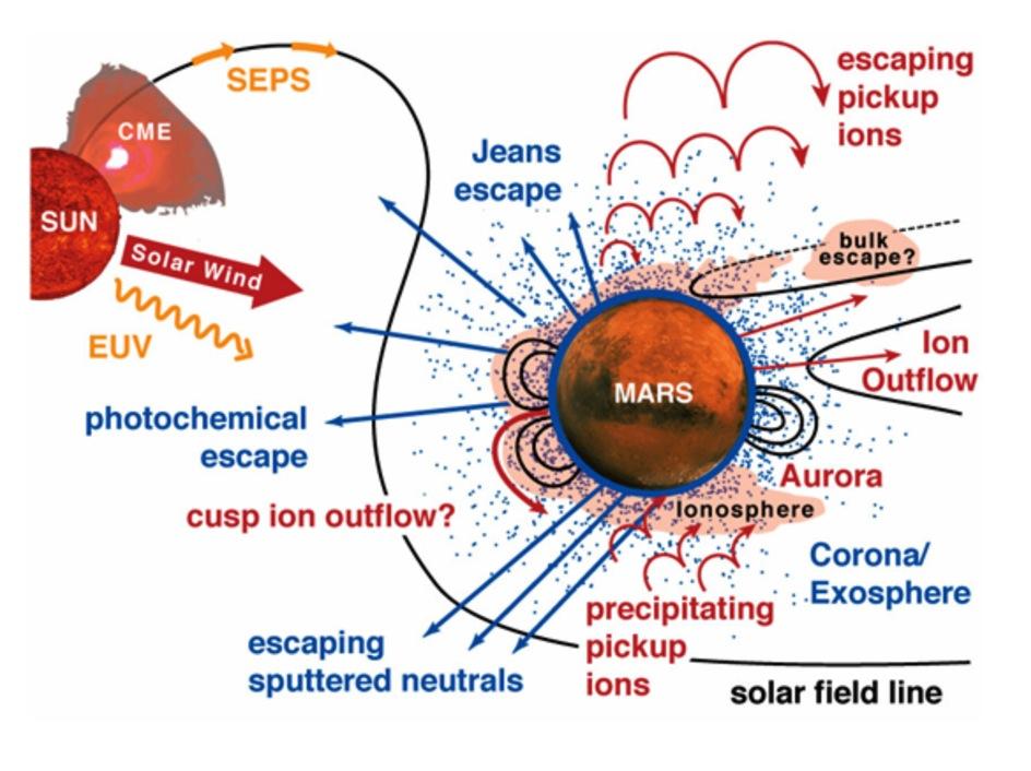MAVEN Will Allow Us To Understand Escape Of Atmospheric Gases To Space MAVEN will determine the present state of the upper