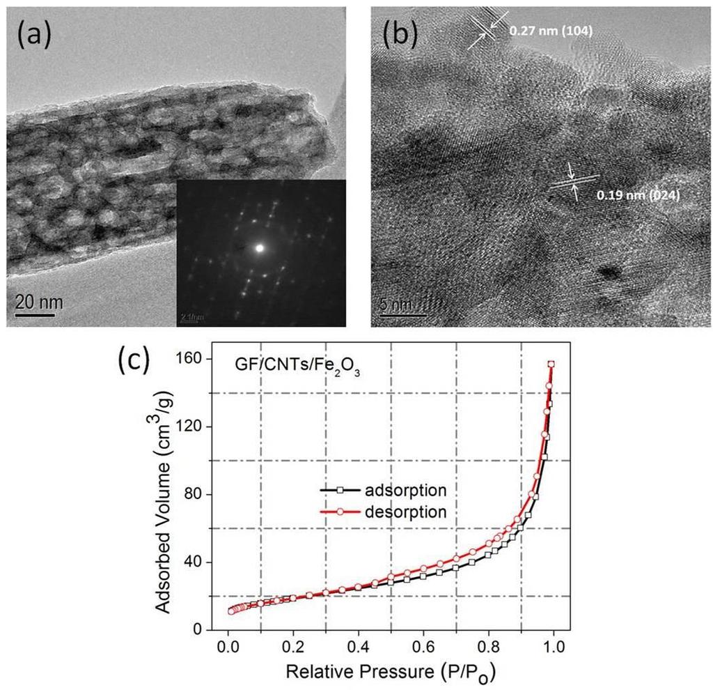 Fig. S5 Typical TEM image (a) and HRTEM image (b) of Fe 2 O 3 mesoporous nanorod from the GF/CNTs/Fe 2 O 3 hybrid film.