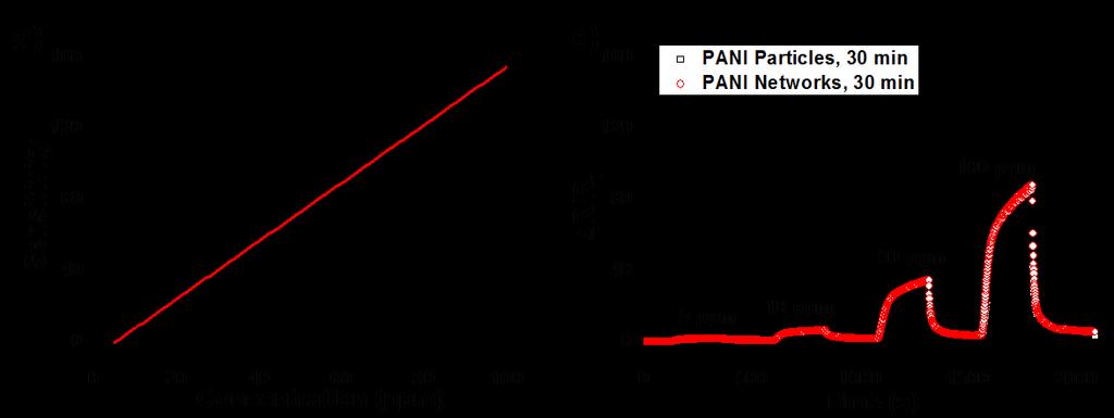 peak (284.95 ev) and d) N 1s peak (395.50 ev) from C and N elements of PANI. Figure S9.