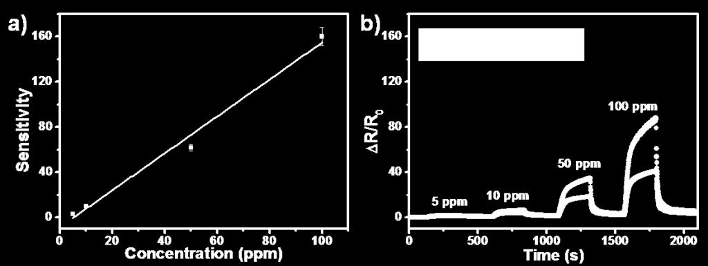 increaseed gradually with the increase of the concentration of NH 3, showing a linear