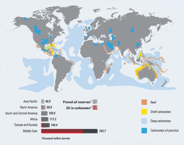 World Distribution of Carbonate Reservoirs The most complex reservoir in existence are the carbonate reservoirs with complexity and unpredictability of carbonates made engineers and scientists in a