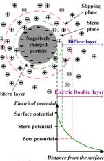 EDL about a Spherical Particle Kopeliovich, D. Stabilization of colloids, SubsTech.com, 2013 Origin of Surface Charge 1.