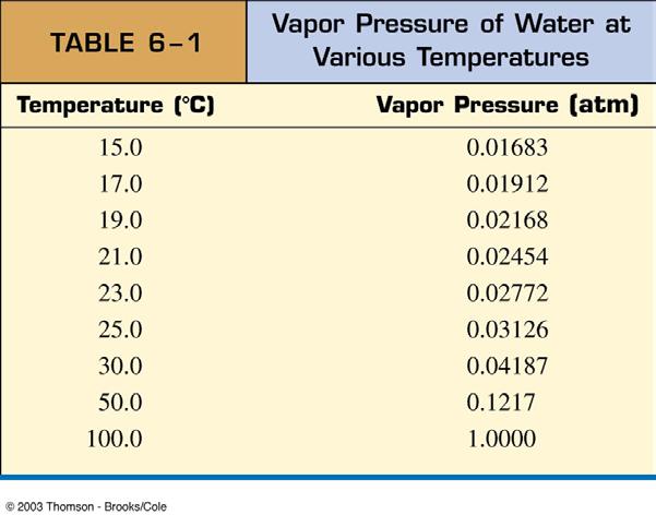 Correcting for the Vapor Pressure of Water in Wet Gases Many chemical reactions conducted in aqueous solution often generate gaseous products The gas