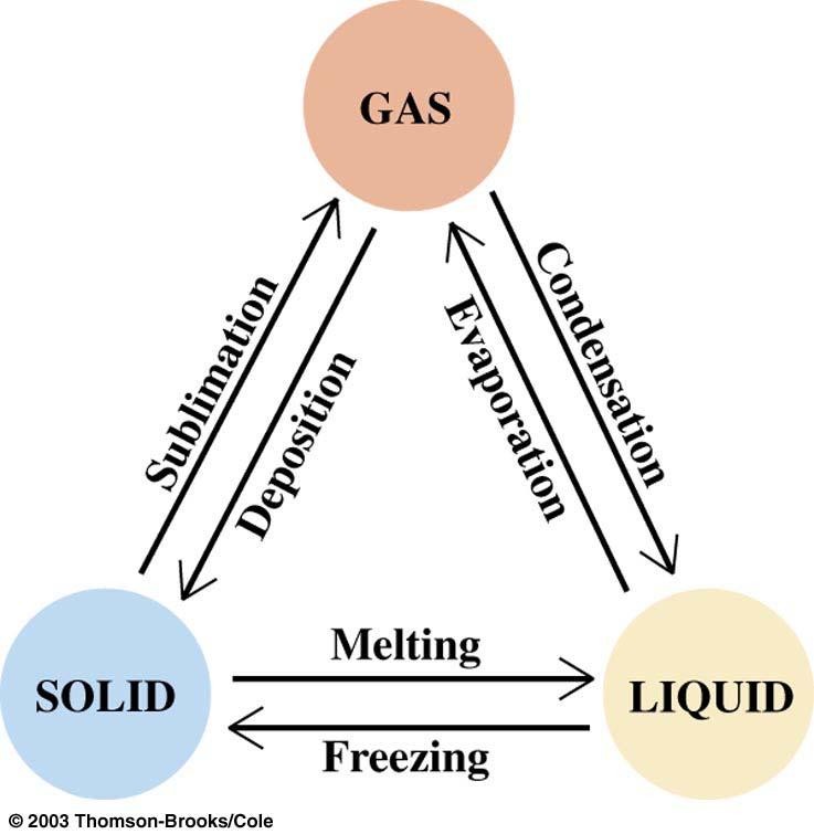 6-4 Phase Transitions Boiling liquid equilibrium gas Boiling Point Vapor press external pressure ormal boiling point Vap press.