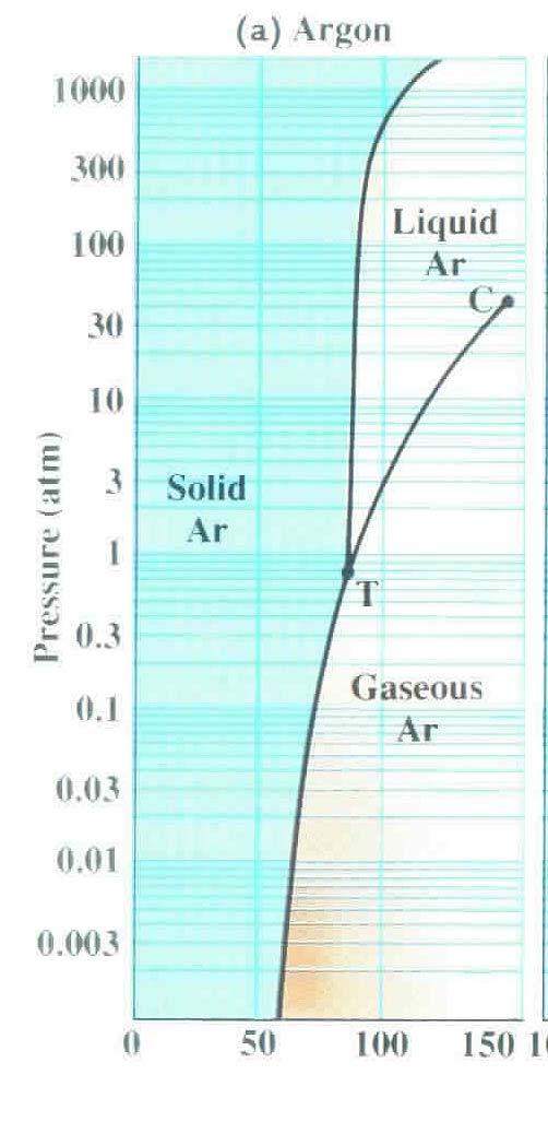 Exercise 6-5: A sample of solid argon is heated at a constant pressure of 0 atm from 50 K to 150 K.
