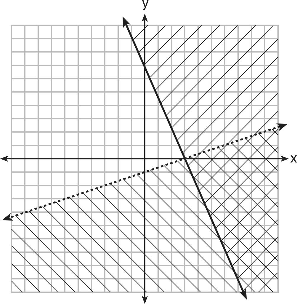 32. Which point is not on the graph represented by y = x 2 + 3x 6? 35. Which expression is equivalent to x 4 12x 2 + 36? (1) ( 6, 12) (2) ( 4, 2) (3) (2, 4) (4) (3, 6) 33.