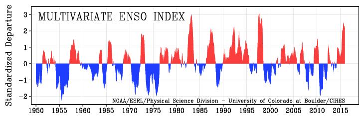 ENSO Index Strong positives are El Niño
