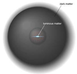 probably in large halo -- outweights stars+gas by factor of about 10 Massive dark matter halo for MW Stars and