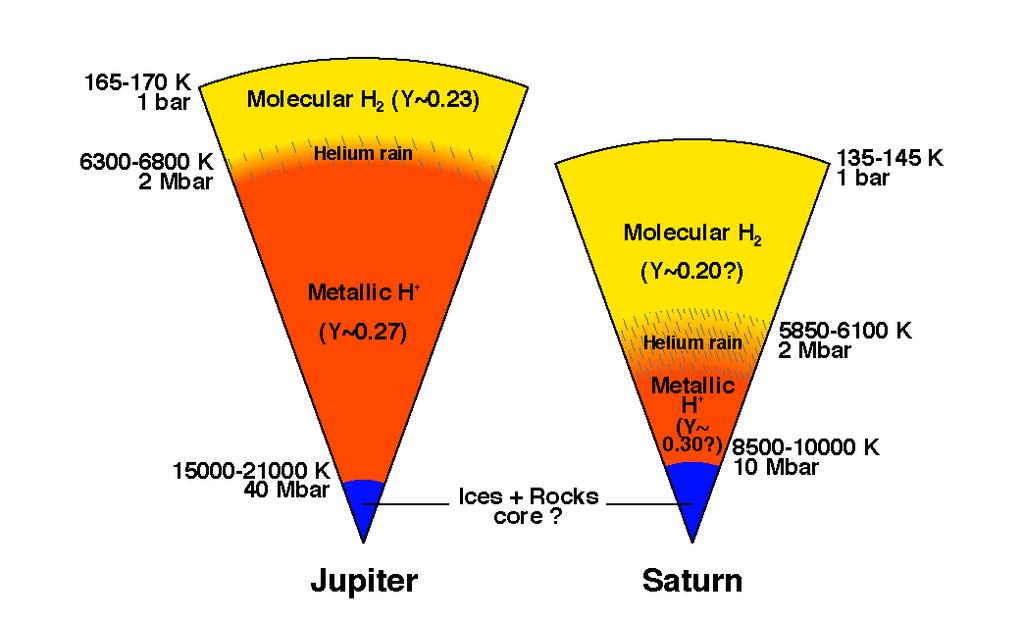 Interior Conditions Schematic representation of the interiors of Jupiter and Saturn.