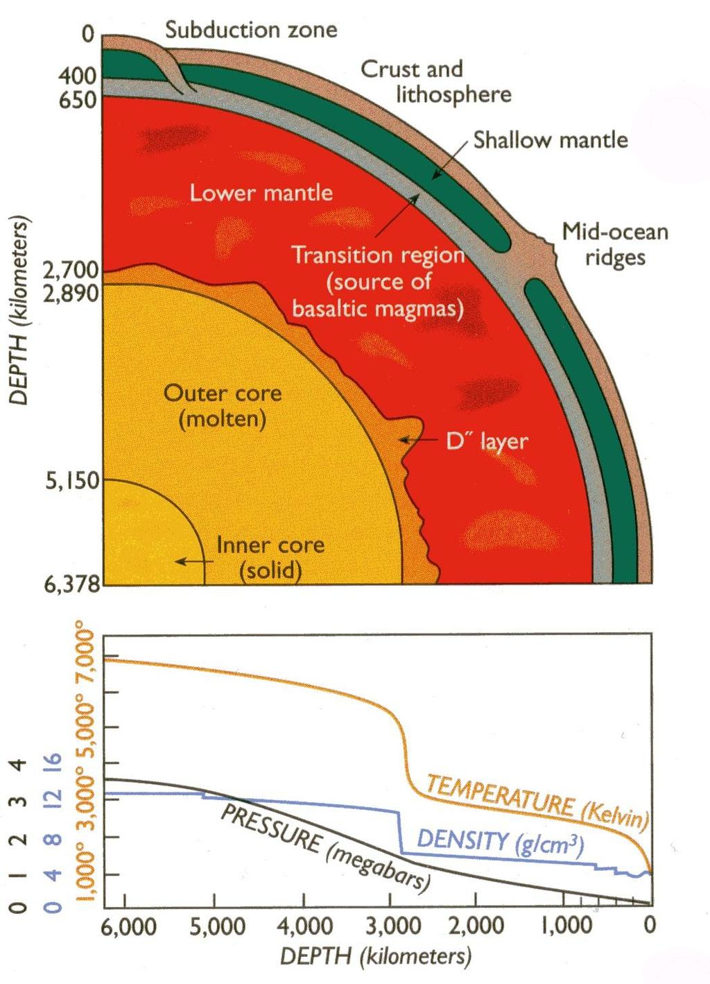 Terrestrial Planets Chemical Boundaries Core - solid center & liquid envelope - mostly Fe with some Ni, S - motion in liquid core generates Earth s magnetic field Mantle - rock - mostly olivines 1 &