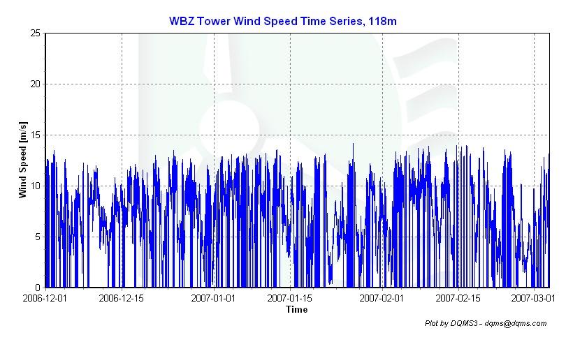 appears incomplete because only six months of data are available at this time. The monthly average wind speed data is shown below in Figure 4.