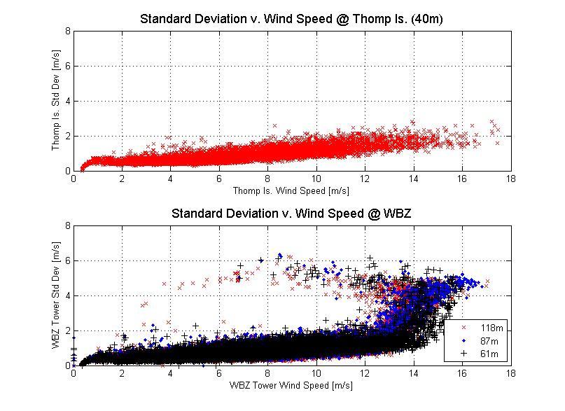 Additional Data Test: Standard Deviation Filter In addition to the standard QA tests that are defined above, another data filter was defined to eliminate instances of erroneous wind speed