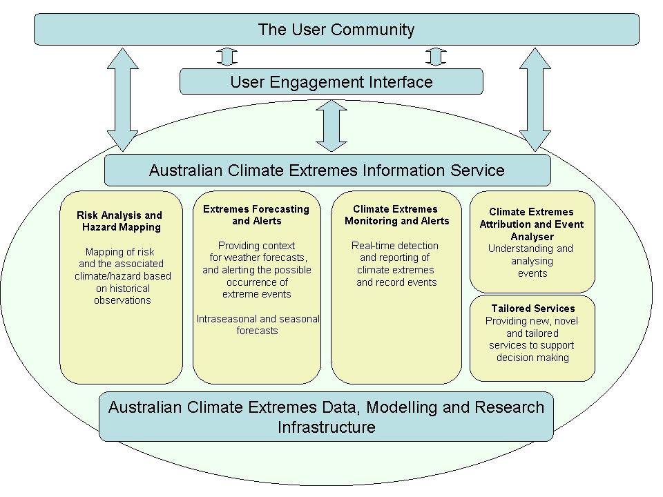 Developing a National Climate Extremes Service Improved monitoring, reporting and alerts for extremes Climate context and support for weather forecasts and warnings