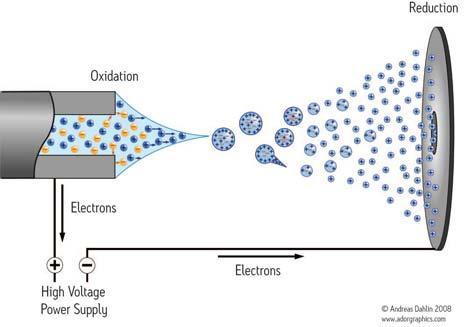 Electrospray Ionization (ESI) Ionization takes place at atmospheric pressure and has three stages: Formation of charged droplets Solvent evaporation and droplet fission