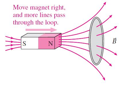 Magnetic Flux We have known that the magnetic flux through any closed surface is zero.