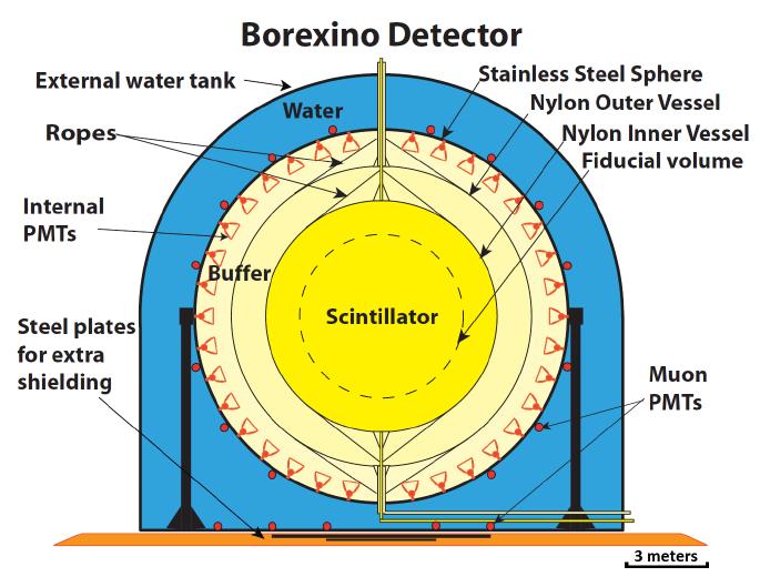 Borexino detector DAQ started in 2007 Main analysis: solar neutrinos spectroscopy (see David Bravo s talk) 300 ton of ultra-pure liquid