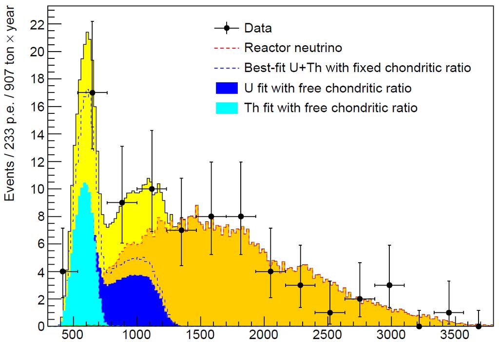 Spectrum from 2056 days data-taking Two fits: U/Th ratio 1. Fixed to chondritic value model 2.