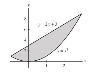SOLUTION. (a) Setting = + yields = = ( )( + 1) The two curves therefore intersect at = 1 and =.