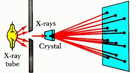 Crystallography: X-ray diffraction experiment.