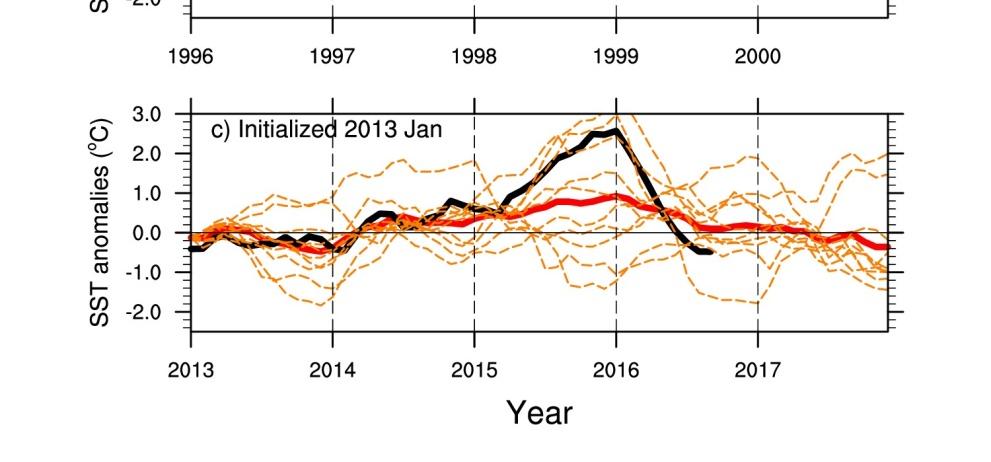 Model initialized in 2013 predicts small warming in 2014 followed by larger El Niño in 2015 2016 Prediction (initialized in 2013) for