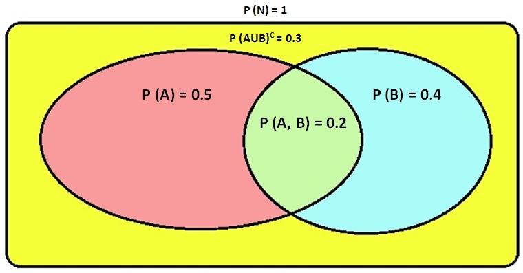 Conditional probability Kolmogorov s definition: P(A B) = P(A B) P(B) a.k.a product rule.