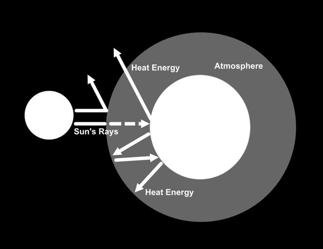 30% is reflected back into space. 2. 70 % is absorbed by the atmosphere or surface. B.