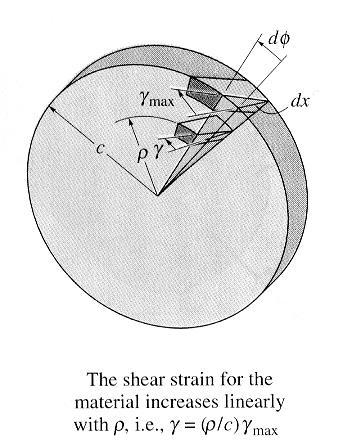 [7] Torsion Page 3 of 21 4) From the geometry, the arc length BD can be defined as: BD d dx d dx 5) Assuming the linear variation of the shear strain along