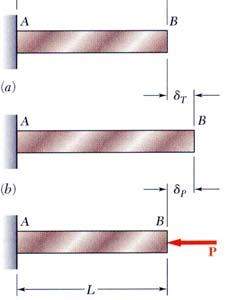 Thermal Stresses A temperature change results in a change in length or thermal strain.