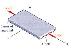 Composite Materials Fiber-reinforced composite materials are formed from lamina of fibers of graphite, glass, or polymers
