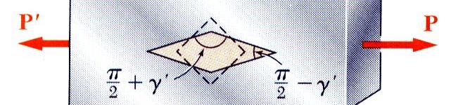 The axial load produces a normal srain. If he cubic elemen is oriened as in he boom figure, i will deform ino a rhombus.