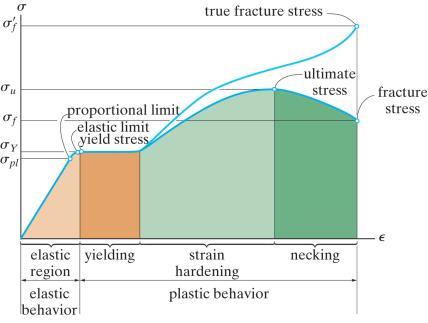 tension test is the stress-strain diagram (σ-ε diagram).