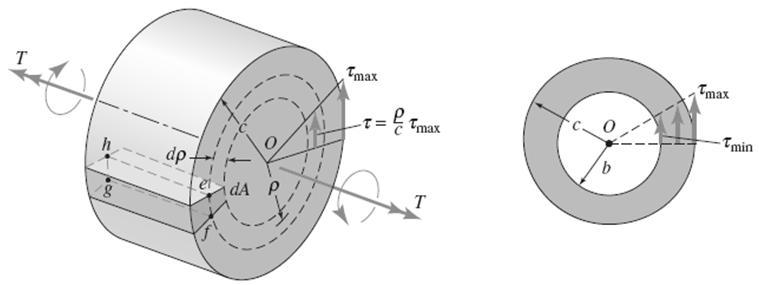 Torsion formula for circular