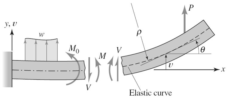 Bending strain and deflection