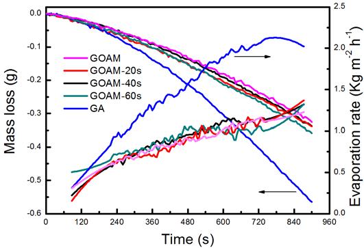 Figure S6. XPS survey of (a) TGOAM, (b) GA-IN, (c) GA-EX / GA-before and (d) GA-after. Figure S7.