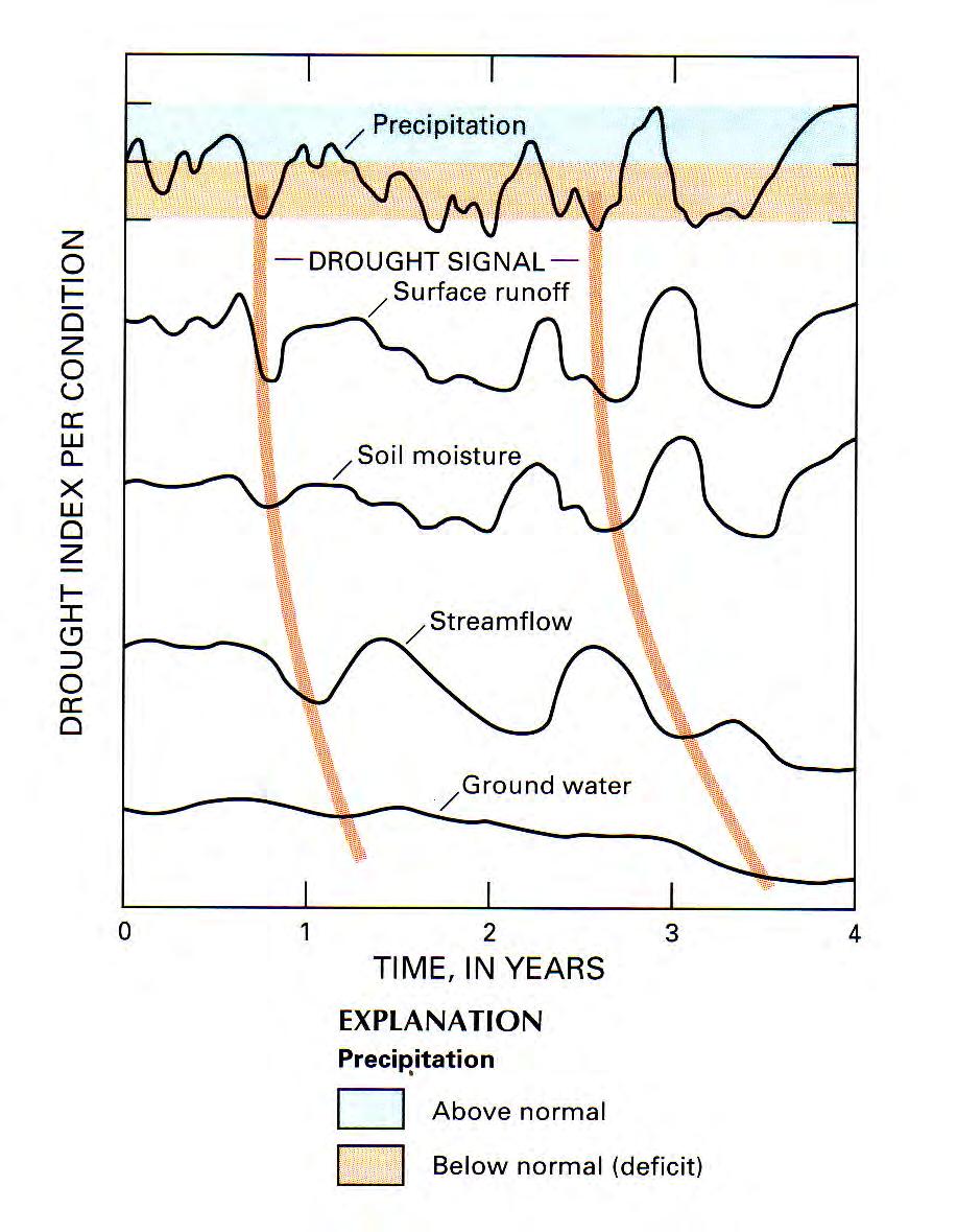 Aquifers respond preferentially to lowest frequency climatic variations This