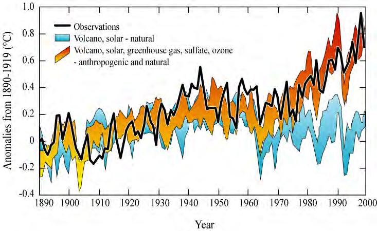 During the past 30 years--and in the near-term future--natural climate variability has been augmented by warming trends associated with increases in the