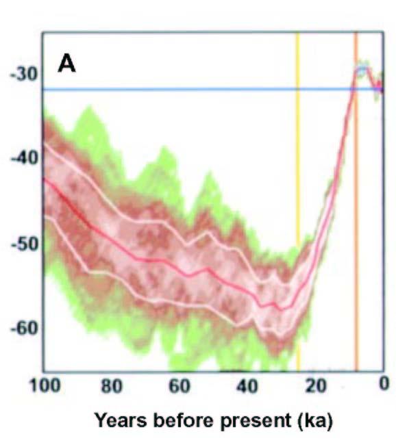 How Cold was the Ice-Age in Greenland? Stable Isotopes δ 18 O ~ 8 Slope: 0.