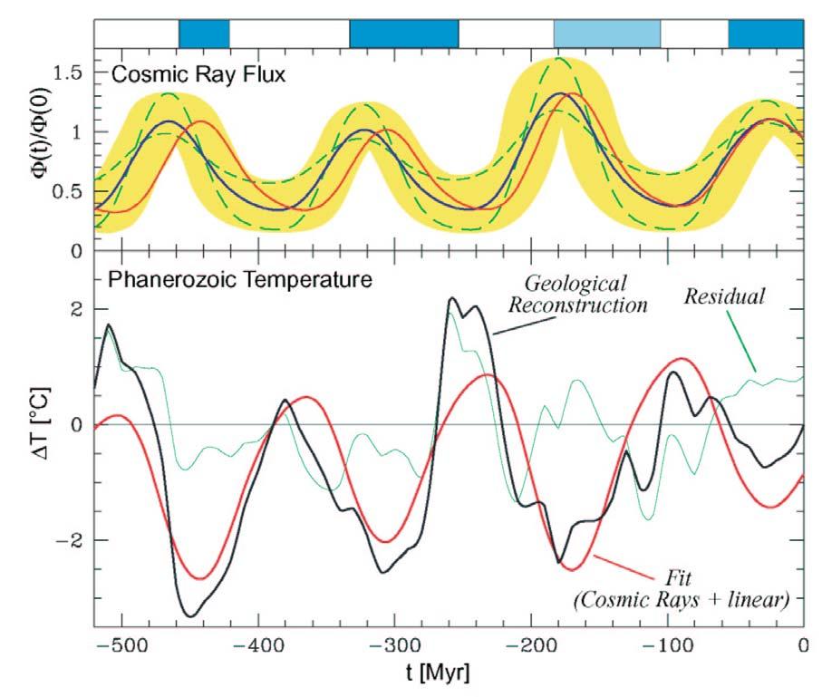 GCR-Climate Link on Long Time Scales? GCR-flux modulated on 100 Myr-timescale by passages of solar system through spiral arms of galaxy, and correlated with Temp?