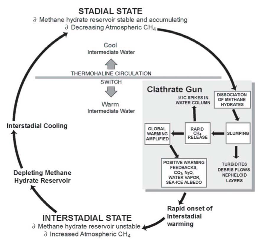 Hydrates and climate: The clathrate gun hypothesis