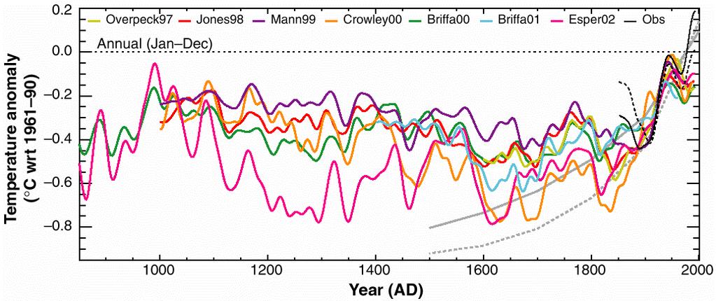 Disagreement on Climate of the last 1000 yr Several reconstructions of last 1000 yr have been