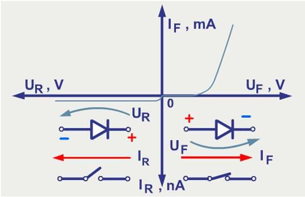 This image cannot currently be displayed. VA Characteristic A diode is a nonlinear device. t conducts in only one direction. An ideal diode functions like a switch open and closed.