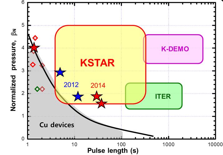 Main mission of KSTAR The mission of the KSTAR is to develop a steady-state-capable advanced superconducting tokamak to establish a scientific and technological basis for an attractive fusion reactor