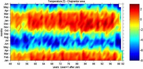 2.2 Temperature Due to the ~1000 m difference in altitude between the grid point used in the Reanalysis and that of Chajnantor, the surface air temperature data obtained from the NCEP/NCAR Reanalysis