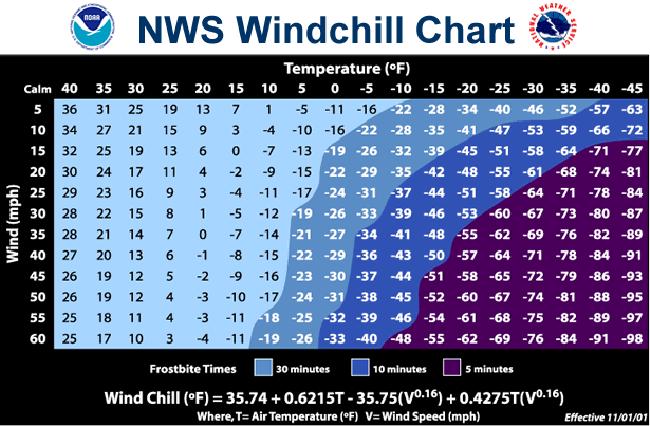Extreme Cold (see included chart from the National Weather Service) Temperature prediction is increasingly more accurate.