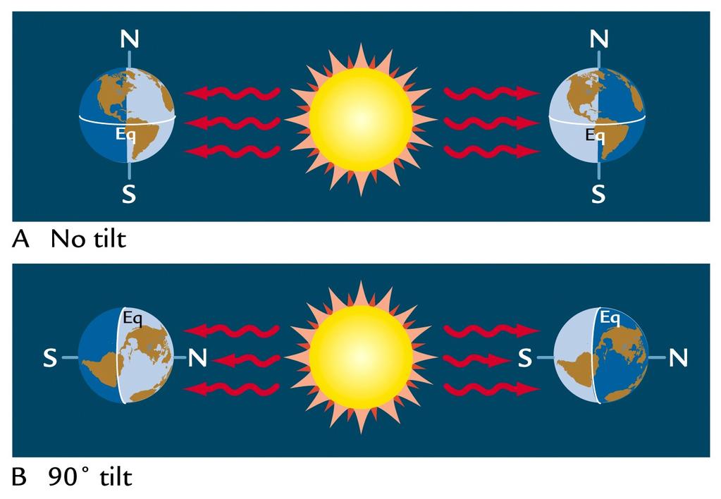 Solar radiation at each latitude